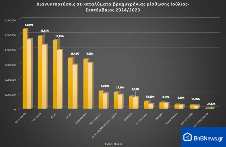 Τα “χρυσά” hotspots των Airbnb στην Ελλάδα