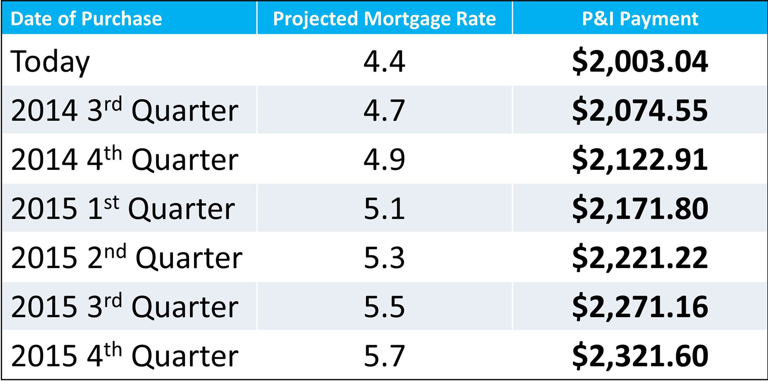 Thinking of Buying a Vacation/Retirement Home? Why Wait?